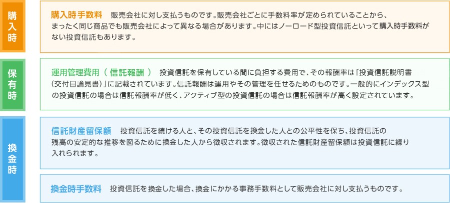 投資信託の手数料一覧