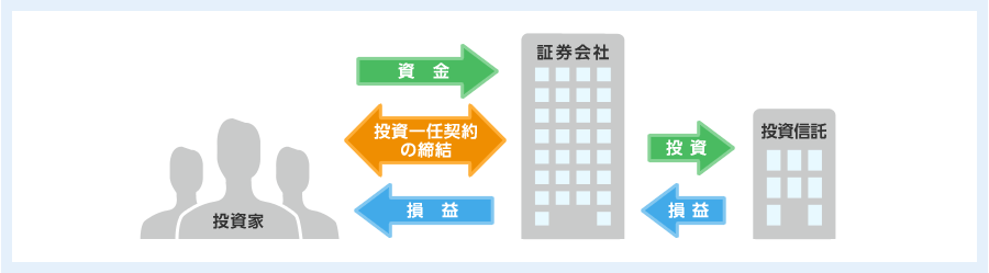 証券会社が投資家から資金を預かり、投資判断、売買、コンサルティング等、運用から管理まですべてを包括的に行う資産運用サービス