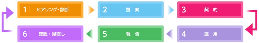 ファンドラップの基本的なプロセス