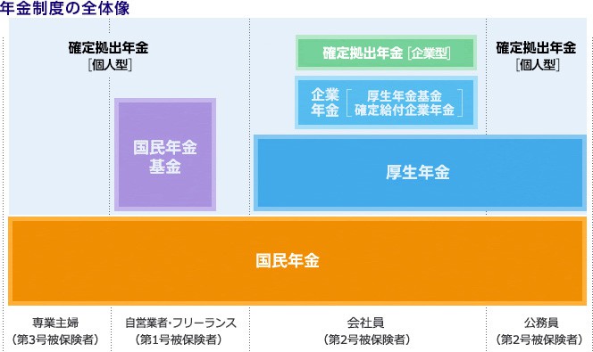 年金制度の全体像