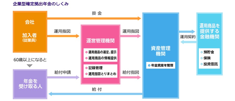 企業型確定拠出年金のしくみ