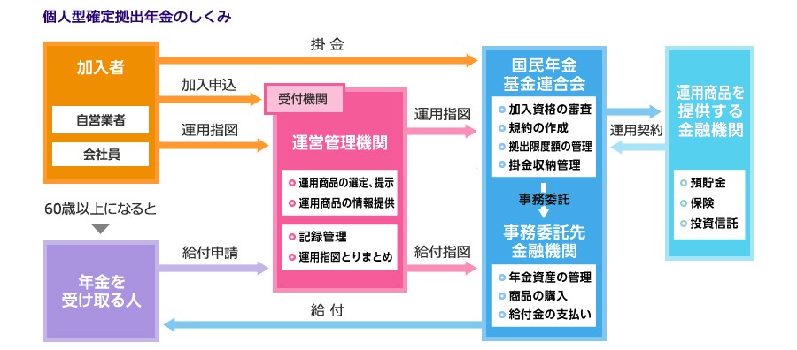 個人型確定拠出年金のしくみ