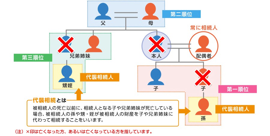 相続できる人
