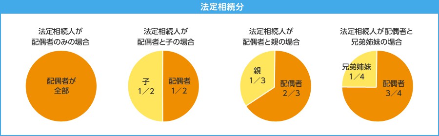 法定相続分