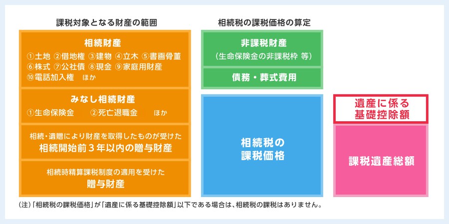 遺産に係る基礎控除額