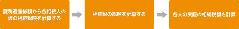 相続税の計算