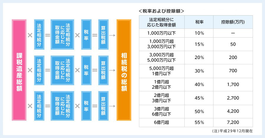 相続税の総額を計算