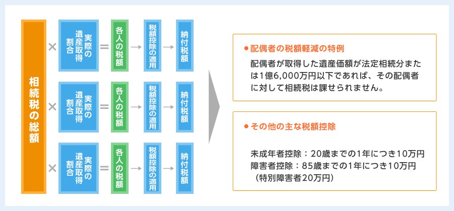 各人の相続税の総額