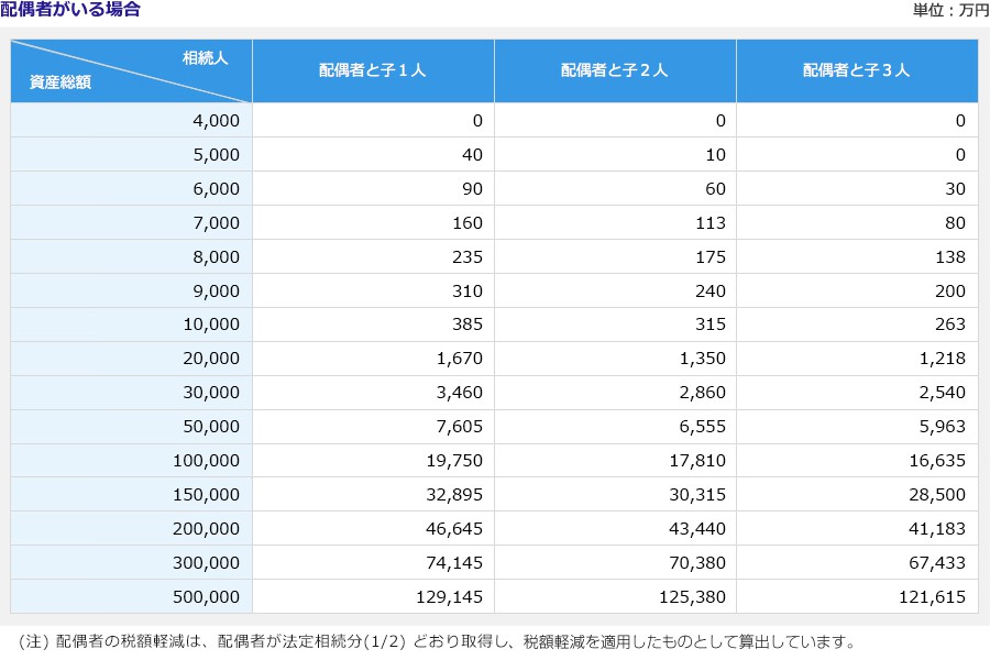 配偶者がいる場合