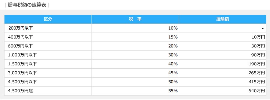 贈与税額の速算表
