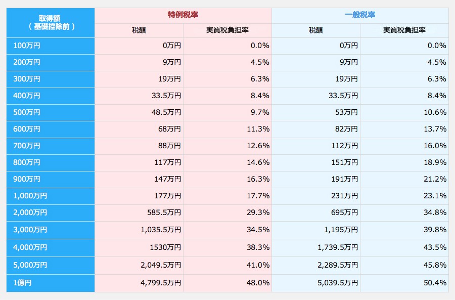 贈与税実質負担率