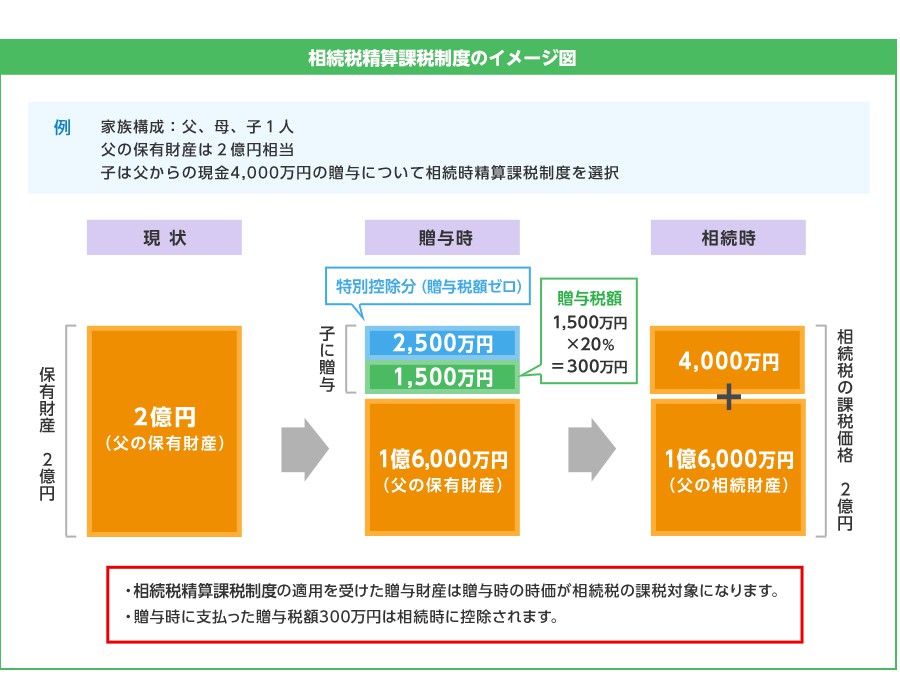 相続時精算課税のイメージ図
