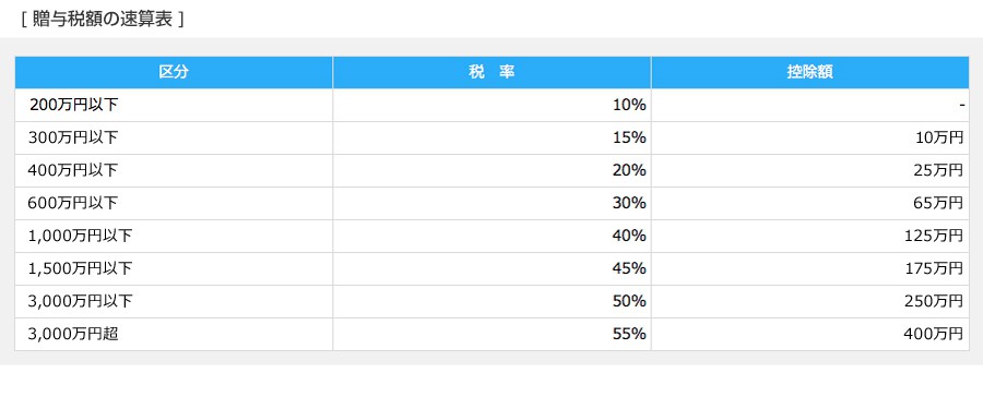 一般税率の区分と控除額