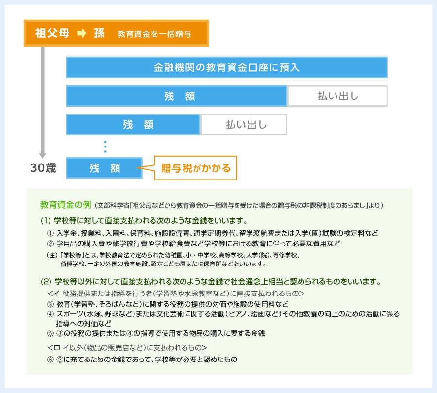 教育資金の例