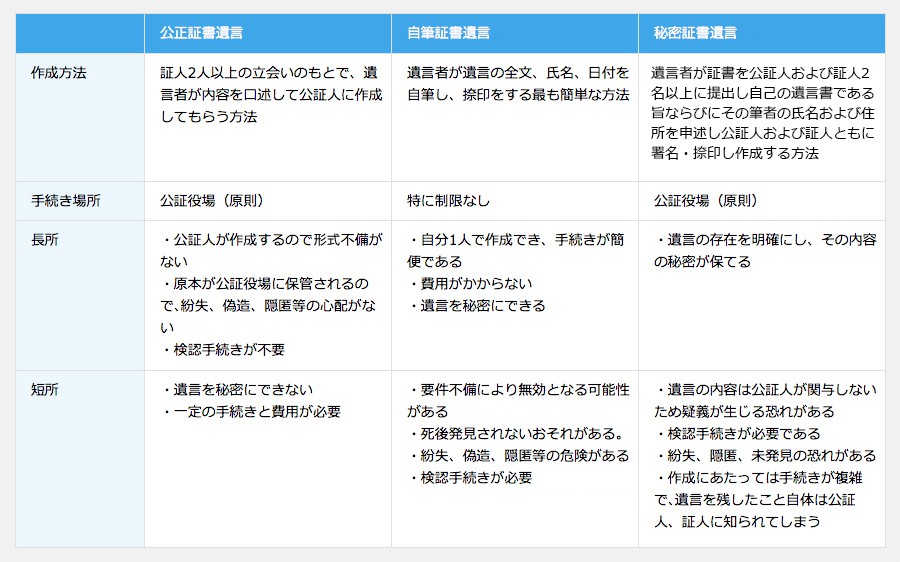 各種遺言書の種類