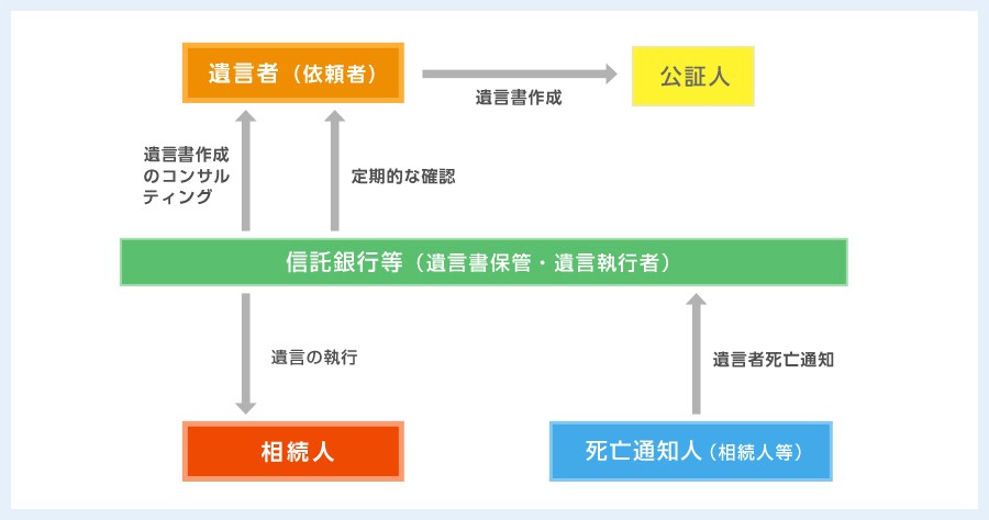 遺言書信託の仕組みの表