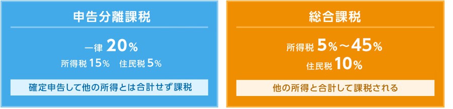 申告分離課税・総合課税の比較