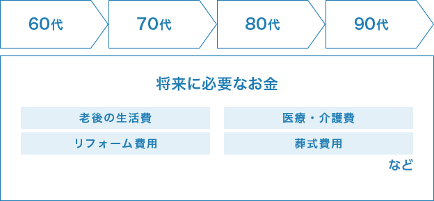 セカンドライフ 老後の生活費、親からの相続、医療・介護費、葬式費用、リフォーム費用、etc...
