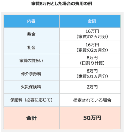 家賃を8万円とした場合の費用の例