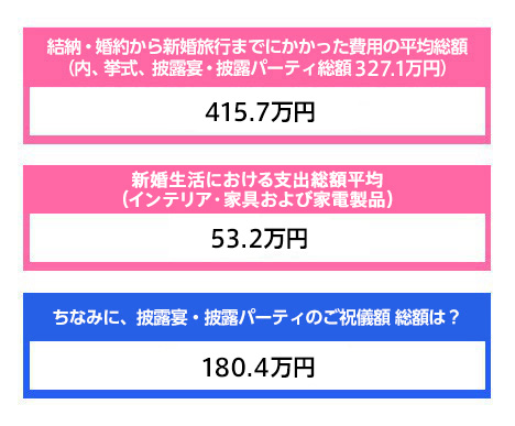 結納・婚約から新婚旅行までにかかった費用の平均