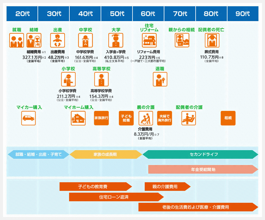 ライフステージとライフイベント タイムライン