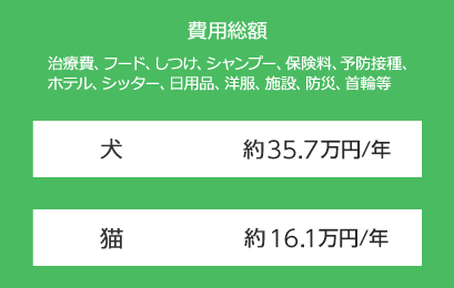 アニコム損害保険株式会社調べ「ペットにかける年間支出調査（2022年度）」