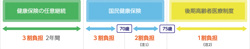 退職後の医療保険制度（会社員の場合の例） 図