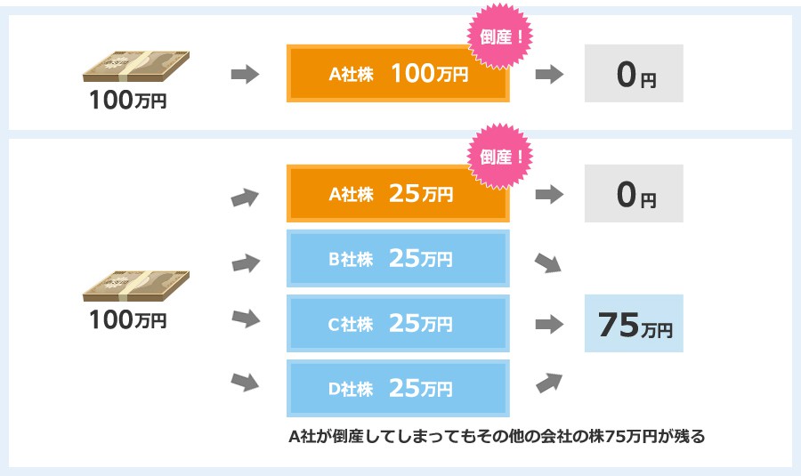 分散投資とは