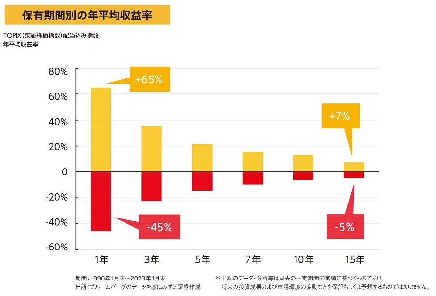 保有期間別の年平均収益率(1990/12末~2016/12末)