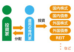 投資信託