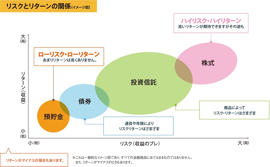 資産運用のリスクとリターンについて知っておきましょう | みずほ証券