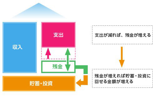 固定費の見直しで投資に回せるお金を増やそう