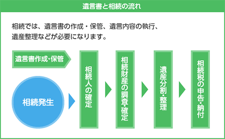 遺言書と相続の流れ