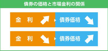 債券の価格と市場金利の関係