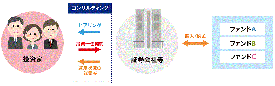 ファンドラップ（ラップ口座）とは