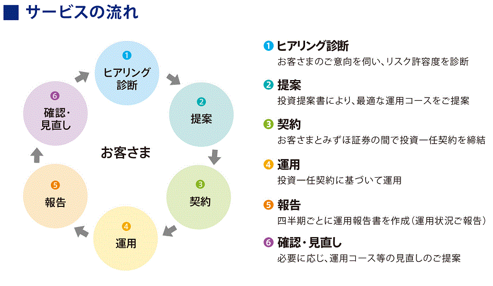 サービスの流れ