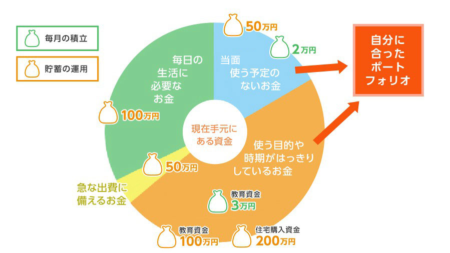 投資プランの考え方
