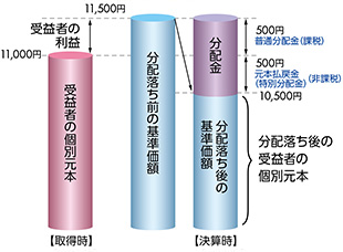 特別分配金の例