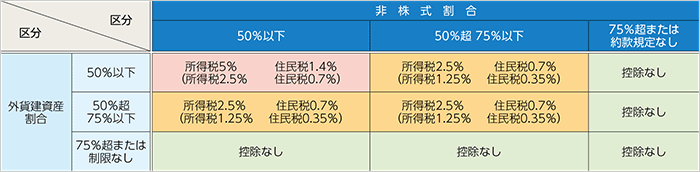 控除 配当