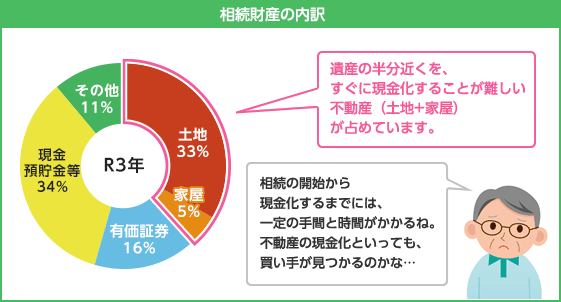 相続財産の内訳