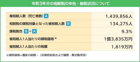 令和2年分の相続税の申告・納税状況について