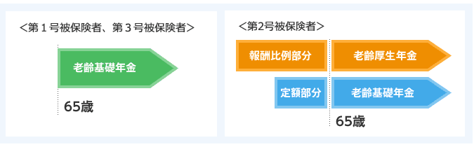 受給できる年金の種類・年齢など概要