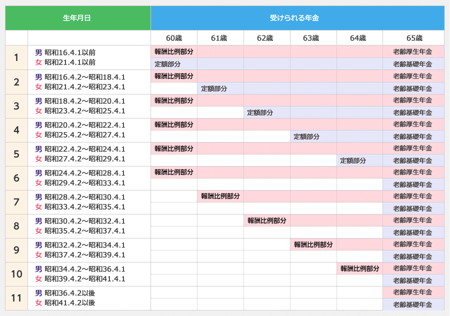 年金のもらえる年齢