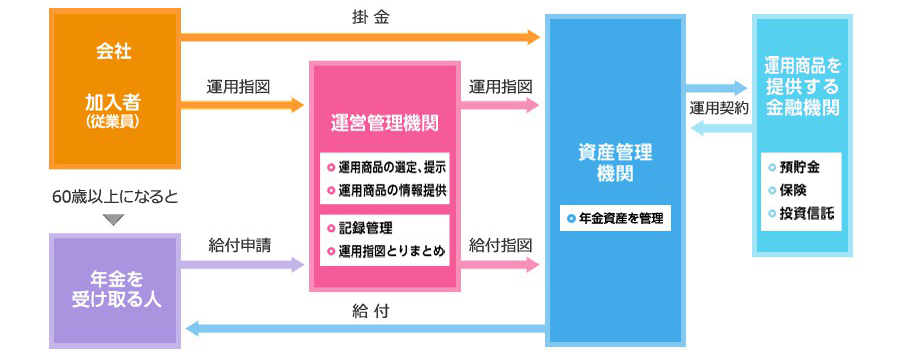 確定 拠出 年金 ログイン