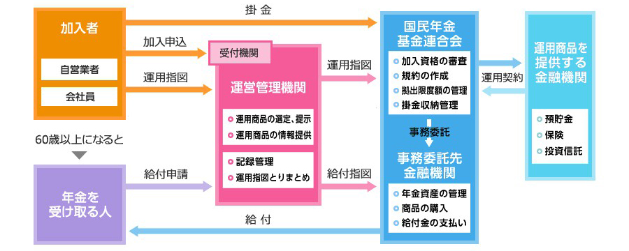 拠出 年金 確定 みずほ イデコ：iDeCo（個人型確定拠出年金）