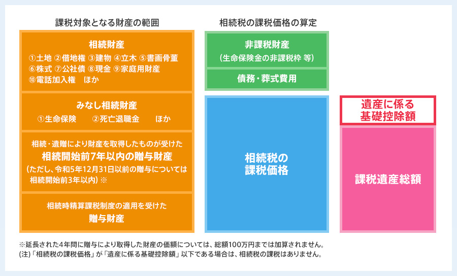 遺産に係る基礎控除額