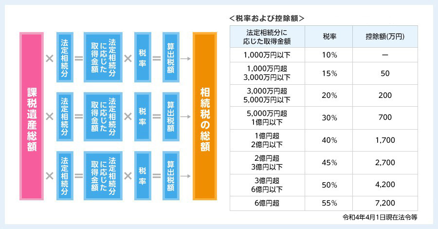 相続税の総額を計算