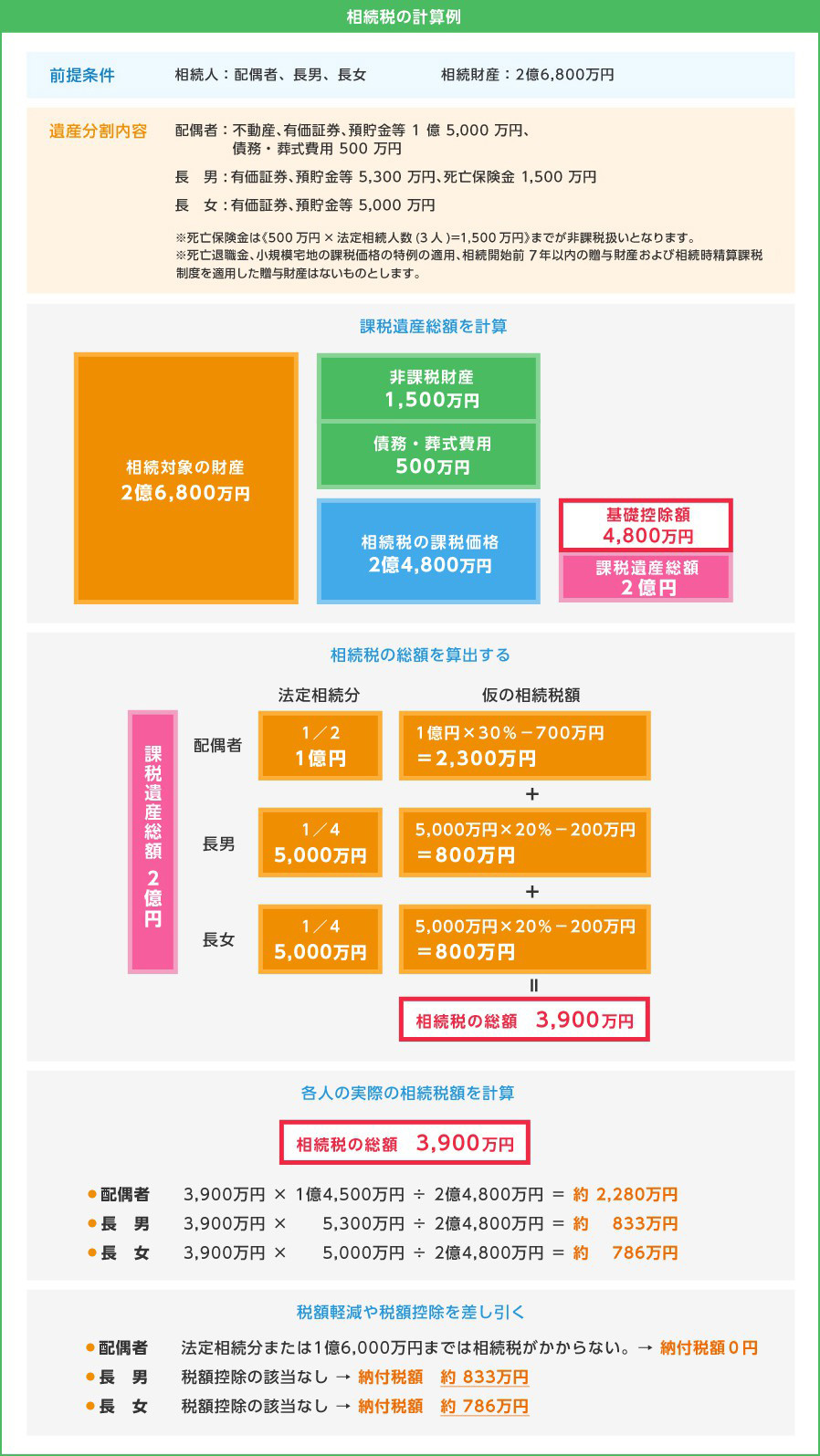 相続税の計算例