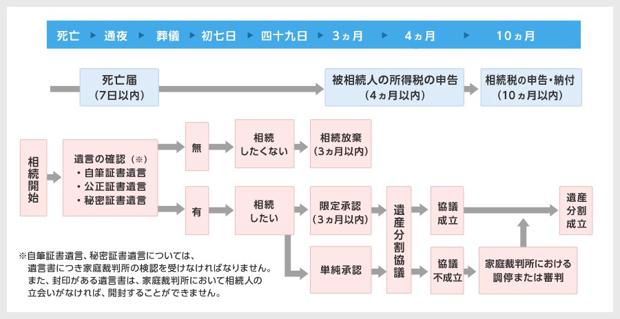 相続税の申告までの流れ