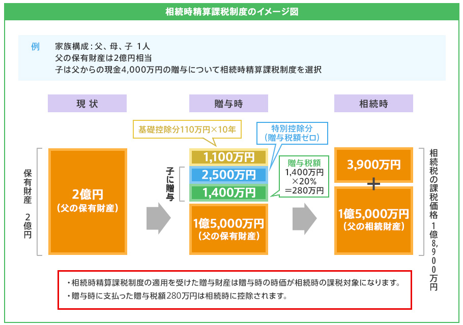 相続時精算課税のイメージ図